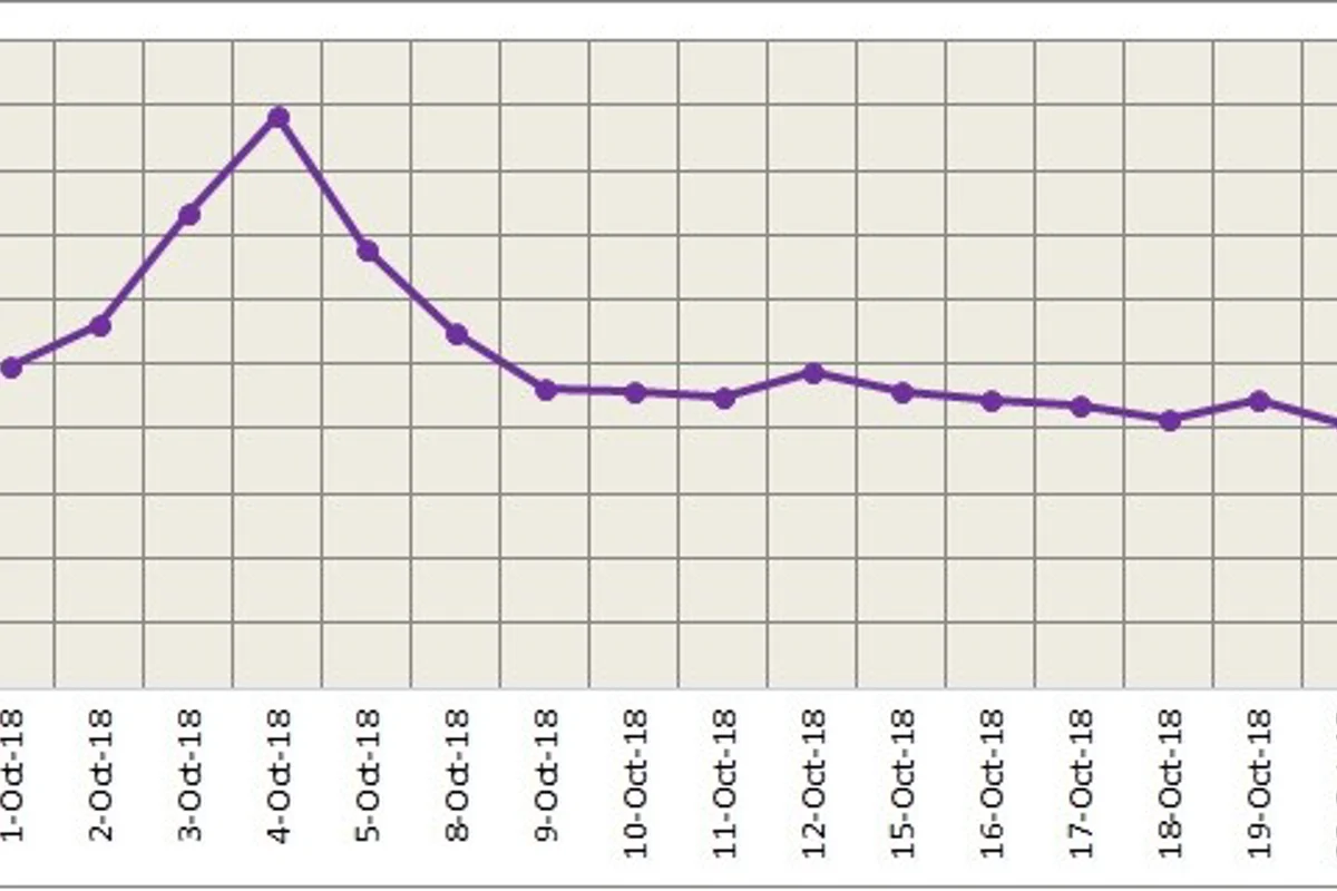 LME aluminium continues downward trend while SHFE breaks its five-day winning streak; lack momentum