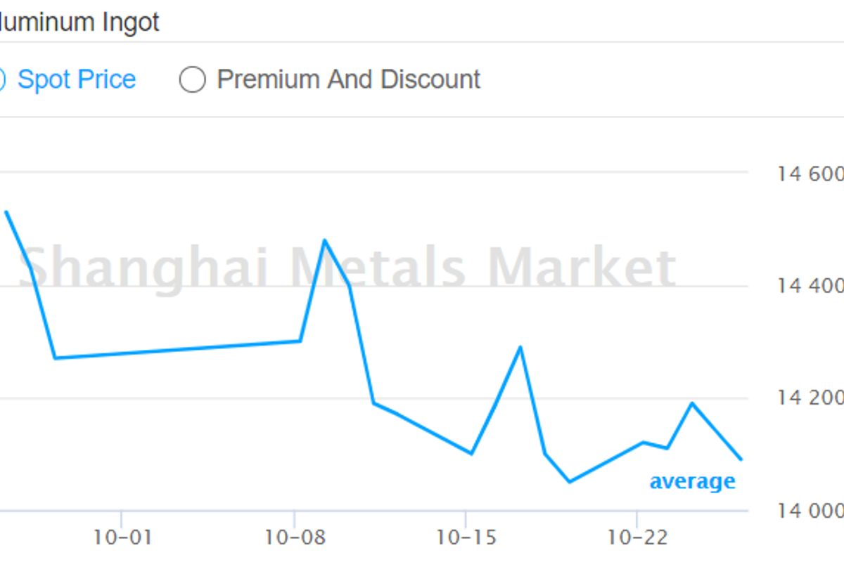 Chinese A00 aluminium ingot price continues to drop despite alumina price surge