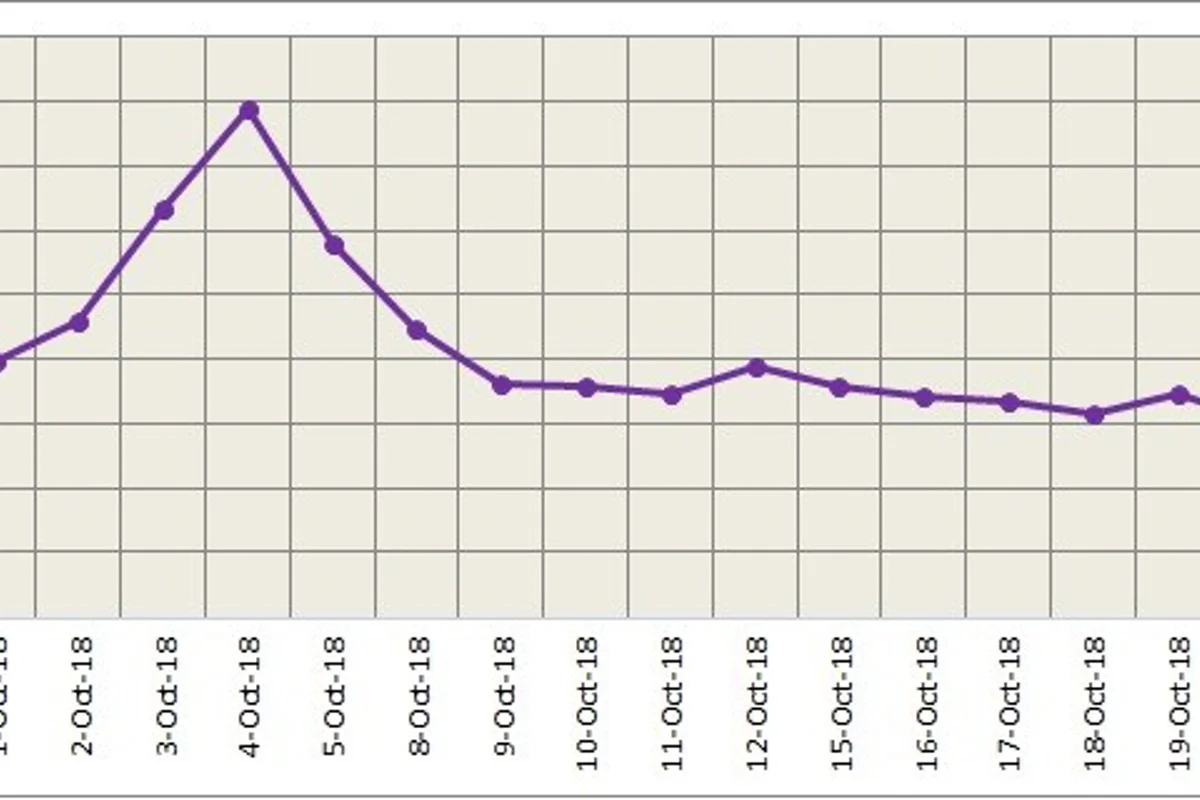 LME aluminium continues losses for six consecutive days and closes at US$ 1987.50 per tonne yesterday; SHFE regains losses
