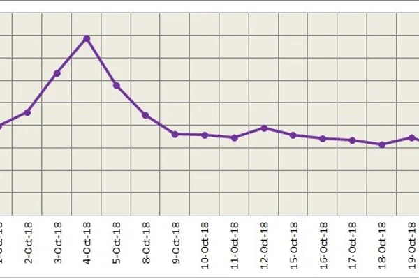 LME aluminium continues losses for six consecutive days and closes at US$ 1987.50 per tonne yesterday; SHFE regains losses