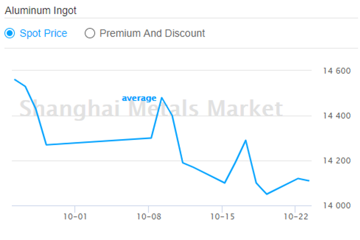 Spot aluminium discounts in Shanghai stand narrow; A00 ingot price plunges again