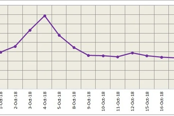 LME aluminium traded weakly last Friday on strong dollar; the trend expected to continue today