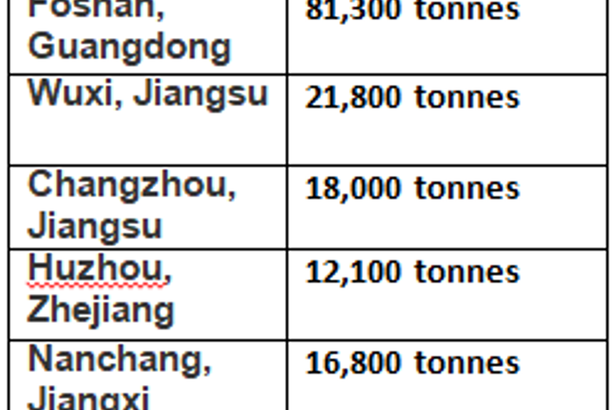 Aluminium billet inventories in China drop in China as downstream consumers restocked raw materials