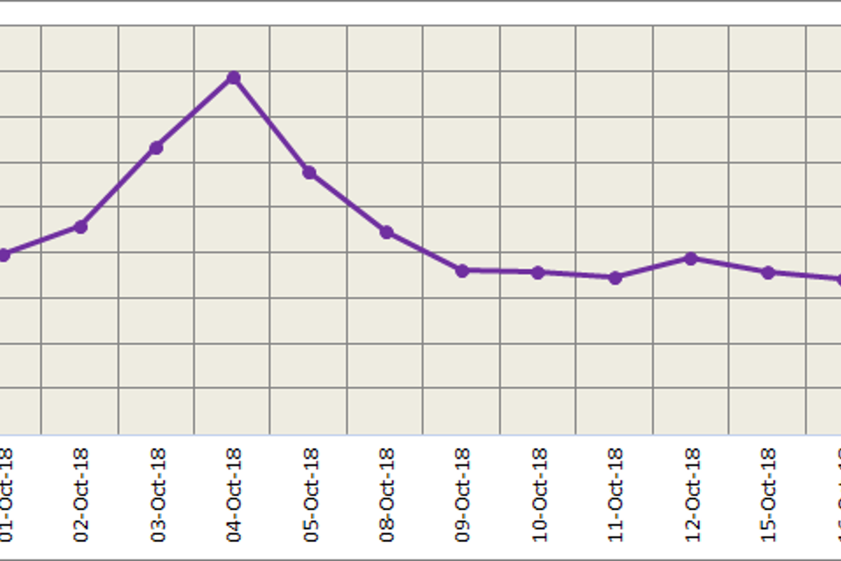 LME aluminium falls to a new monthly low; SHFE gains on alumina capacity cut news