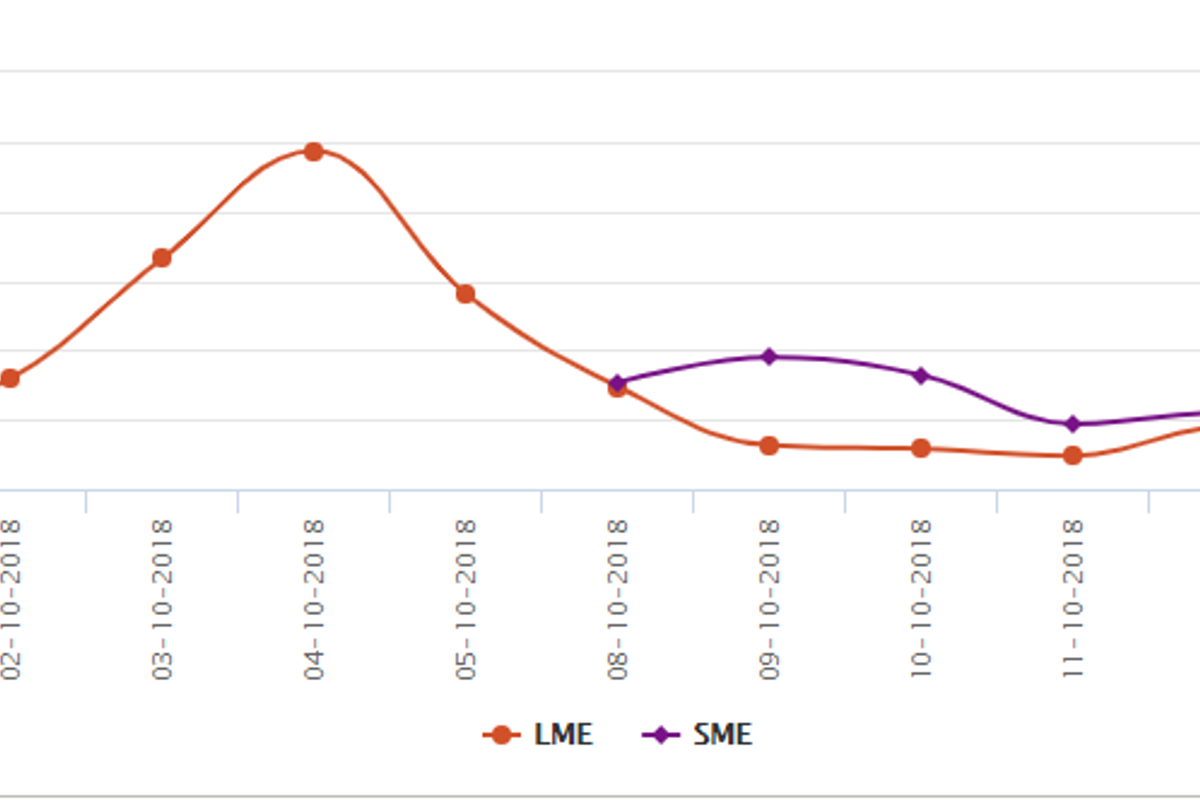 LME aluminium closed lower yesterday; SHFE tumbles as U.S. extends wind-down period for Rusal