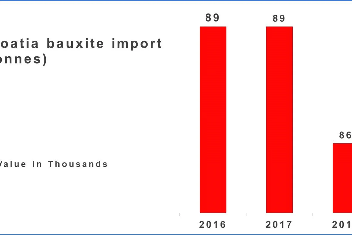 Croatia’s bauxite import estimated to drop in 2018; Turkey remains the top supplier