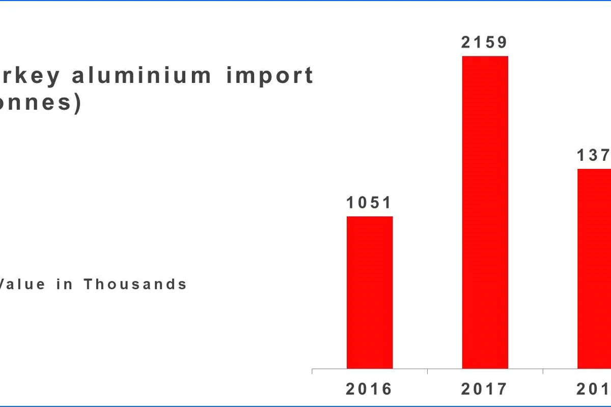Turkey’s aluminium import likely to see a drop in 2018; Russia to be the major supplier