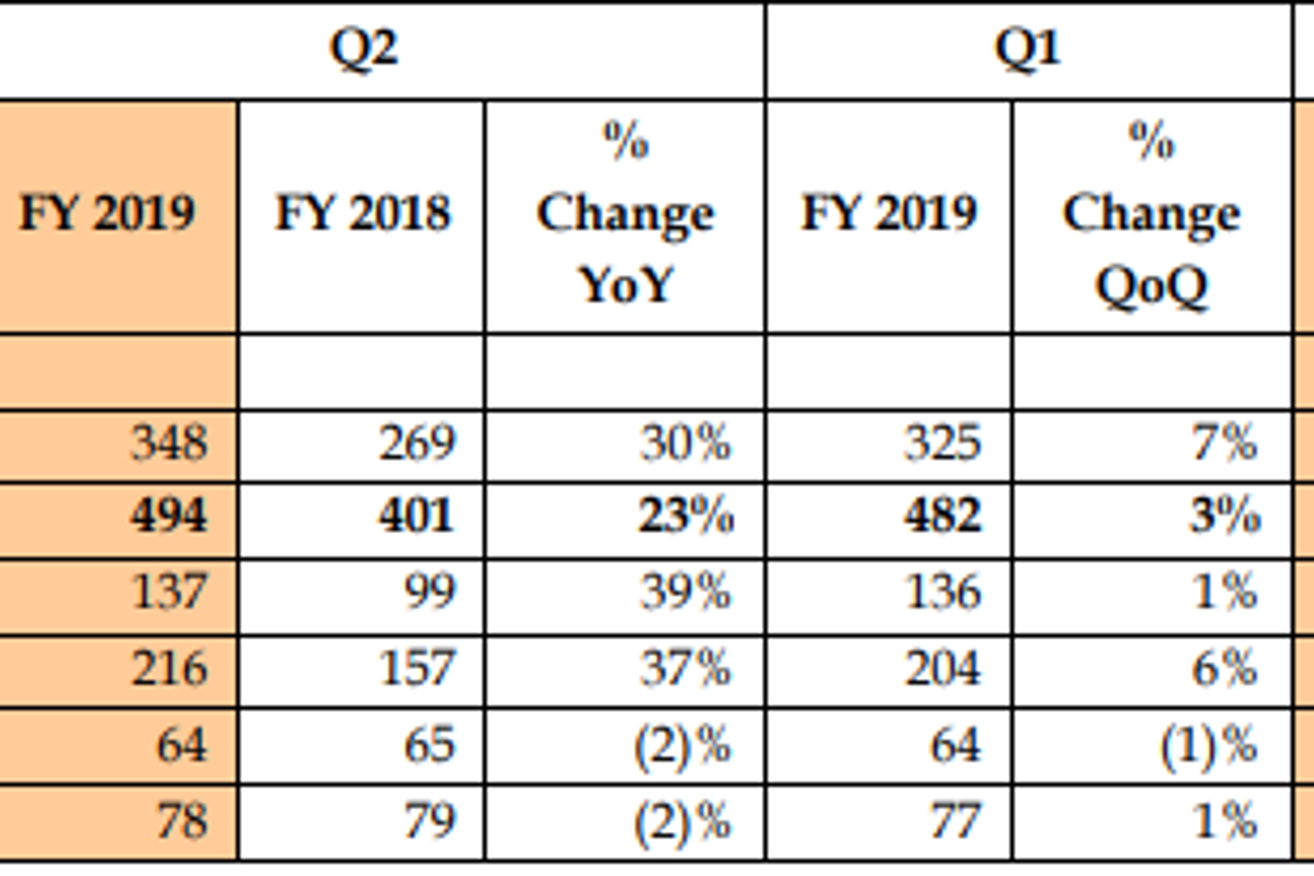 Vedanta reports record aluminium production in Q2 and H1 FY 2019 driven by smelter ramp ups