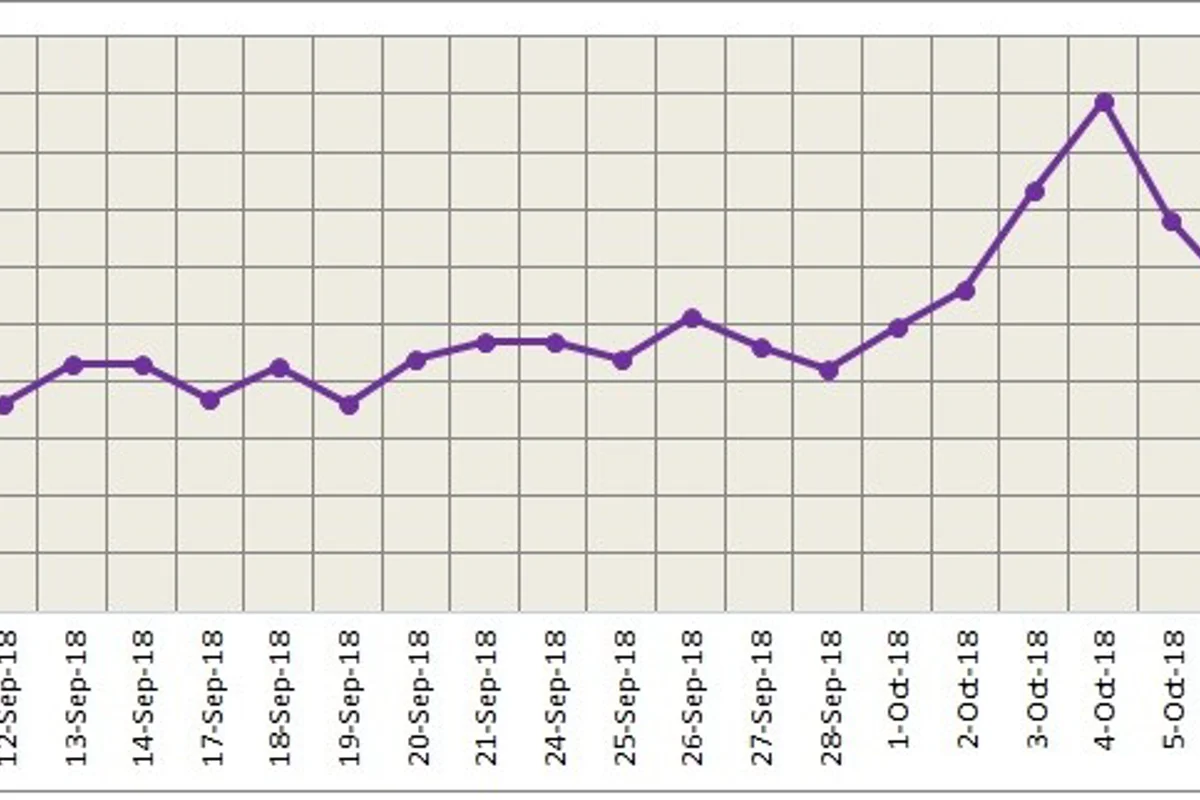 LME aluminium registered a six-day losing streak; SHFE to trade at five-day moving average