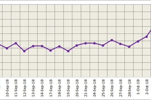 LME aluminium registered a three-day losing streak on October 9; SHFE regains losses overnight