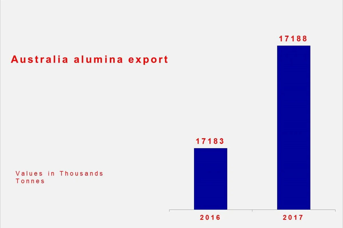 Australia’s alumina export in 2017 records at 17188 thousand tonnes; 2018 may see a plunge