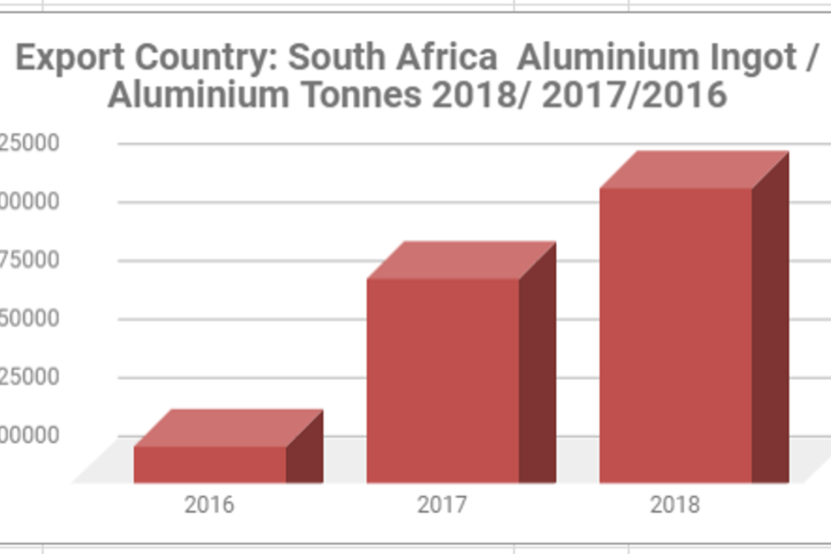 South Africa’s aluminium exports to be valued at US$ US$5.4 billion in 2018