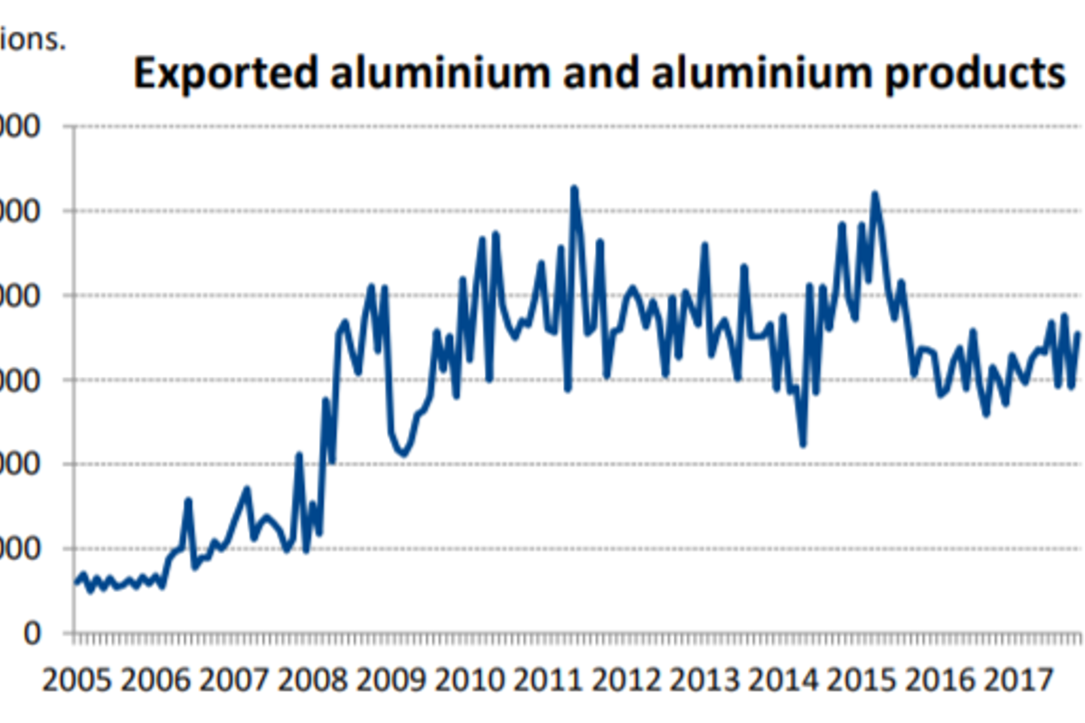 Iceland aluminium export records a growth of 6% in Q1 2018