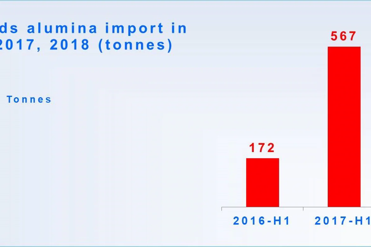 Netherlands alumina import volume rises in H1 2018 but the import cost stands down