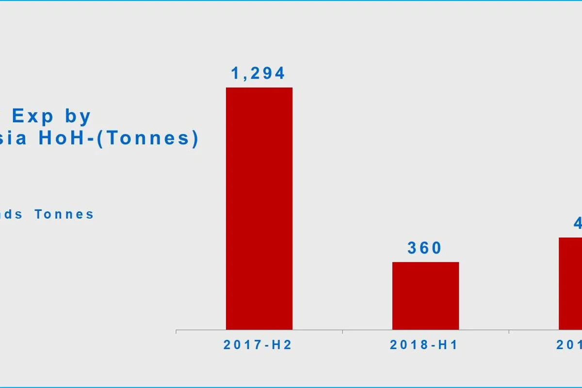 Indonesia’s bauxite exports expected to grow in H2 2018
