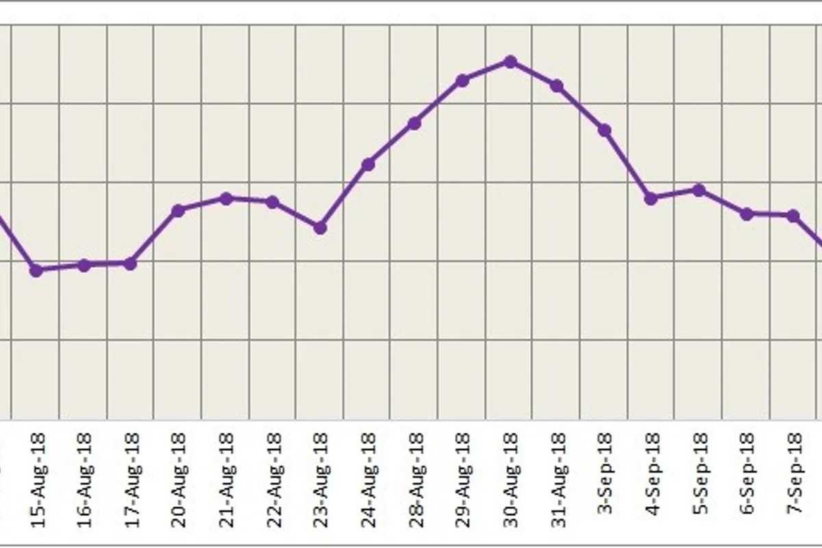 Falling US dollar and sign of eased trade tension lifted LME aluminium yesterday; SME continues flat run