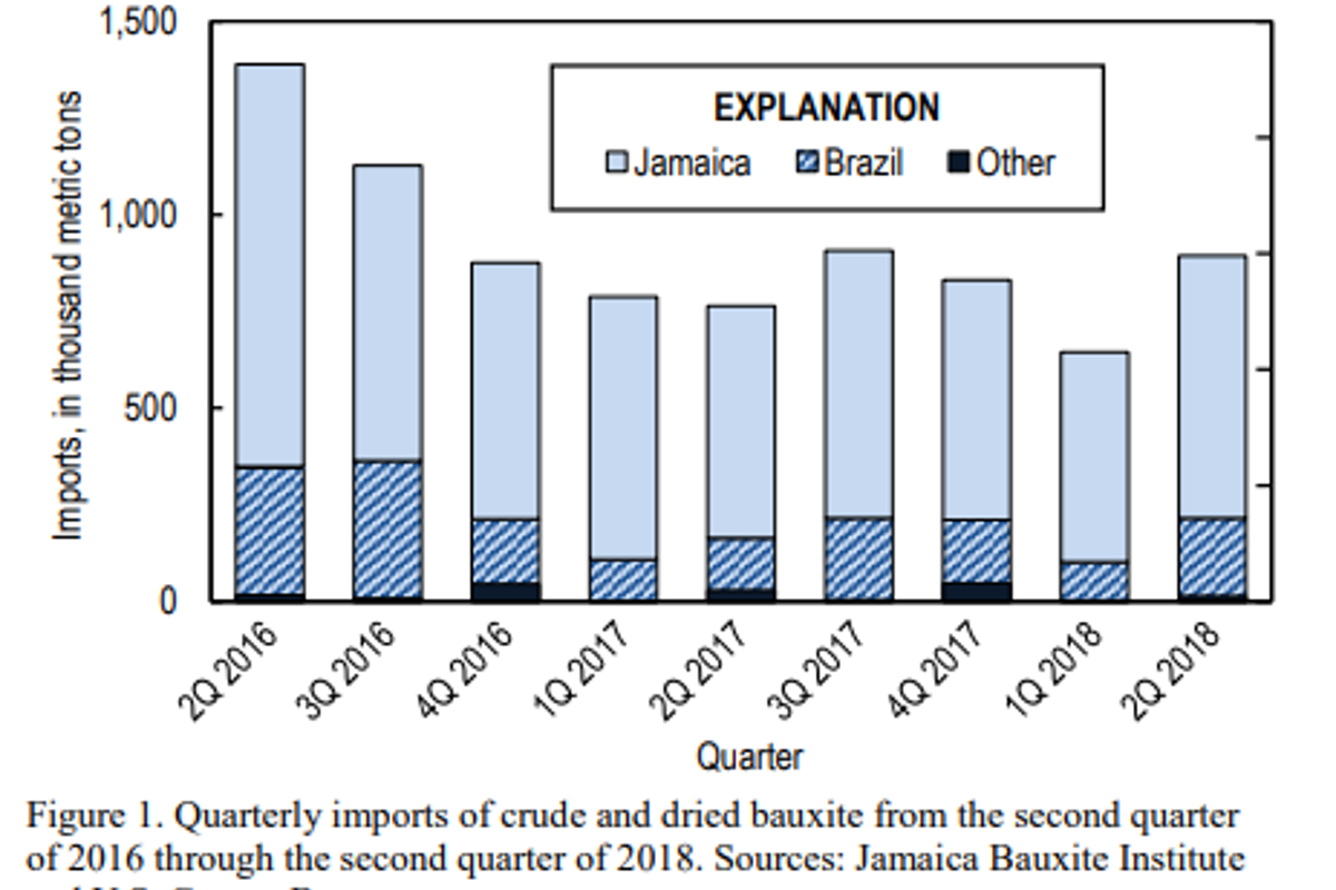 US bauxite import in second quarter 2018 up QoQ and YoY; Jamaica continues as top bauxite supplier