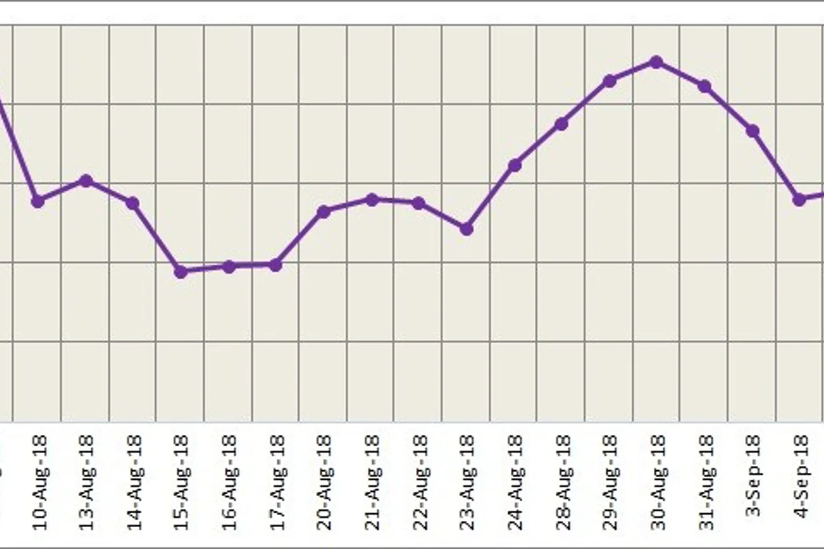 LME aluminium continued its downtrend while SHFE remains flat; likely to trade higher today