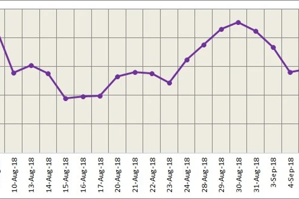 LME aluminium continued its downtrend while SHFE remains flat; likely to trade higher today