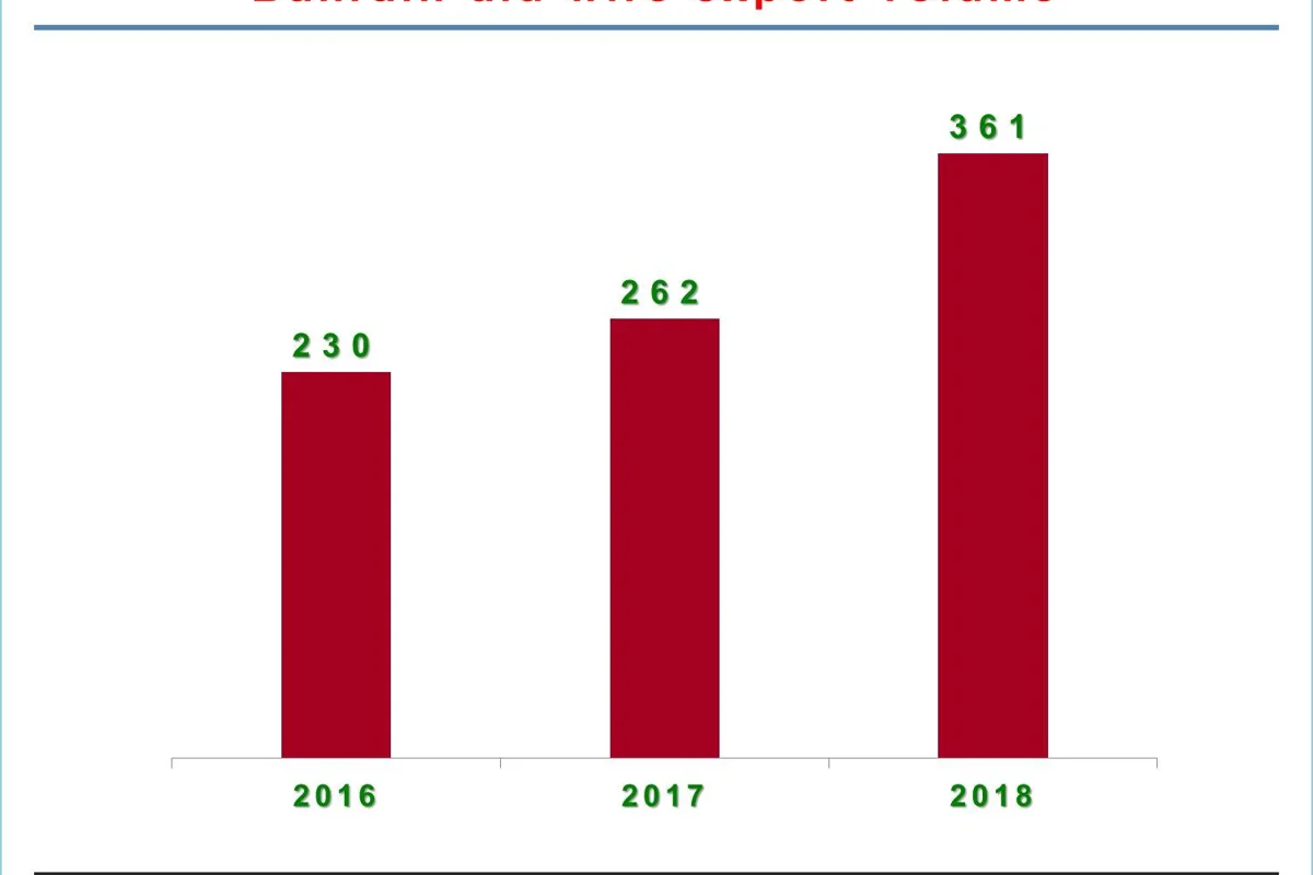 Bahrain’s aluminium wire export to grow 27% YoY in 2018