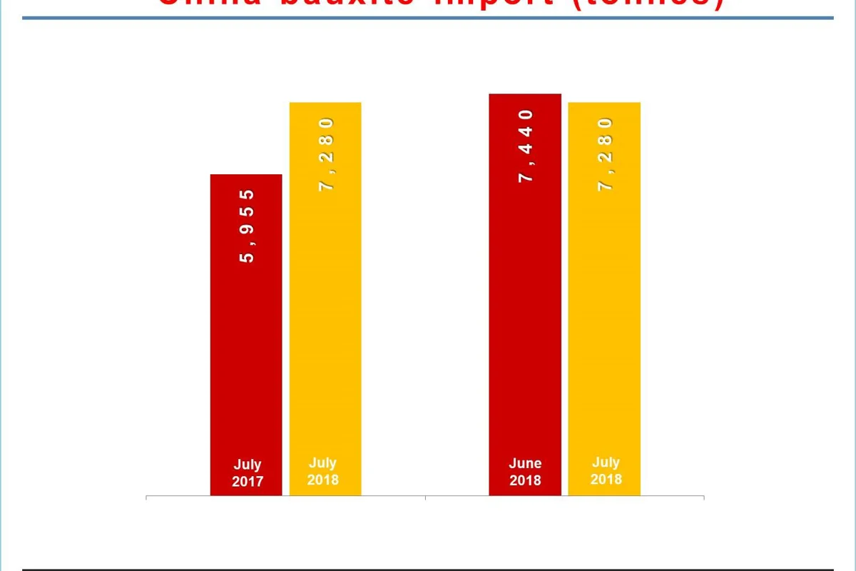 China’s bauxite import records M-o-M plunge by 2.2% in July on lowered arrival from Guinea