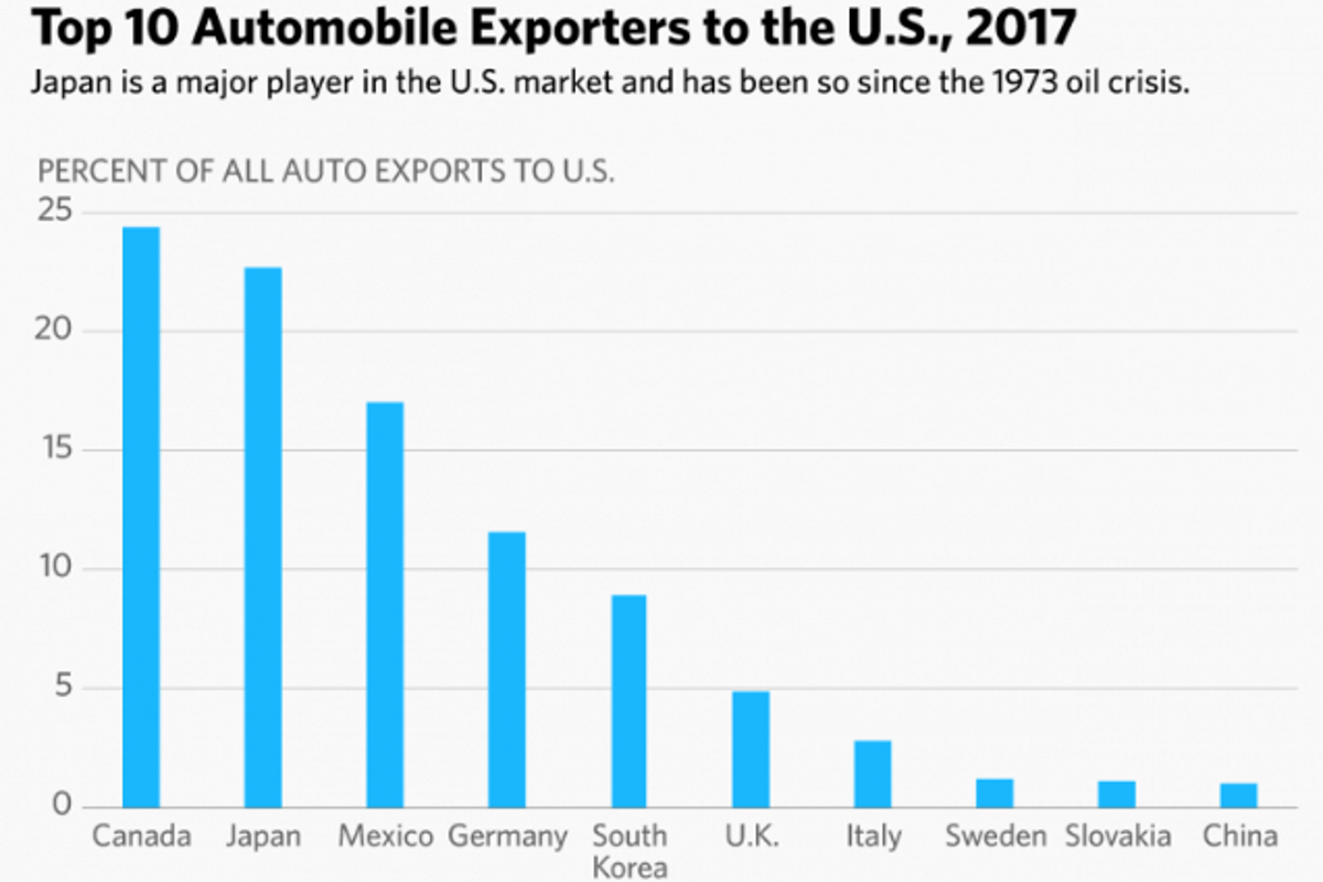 Japan concerns over anticipated U.S. auto tariffs; expects insulation through production facilities in US