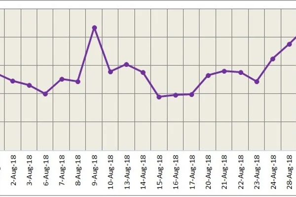 LME aluminium slumps on rising US dollar and poor downstream demand; cost support prevents further downtrend