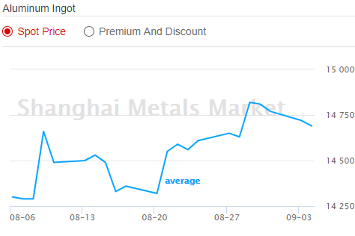 A00 aluminium ingot price continues to decline; Pre-baked anode price in Central China records sweeping growth