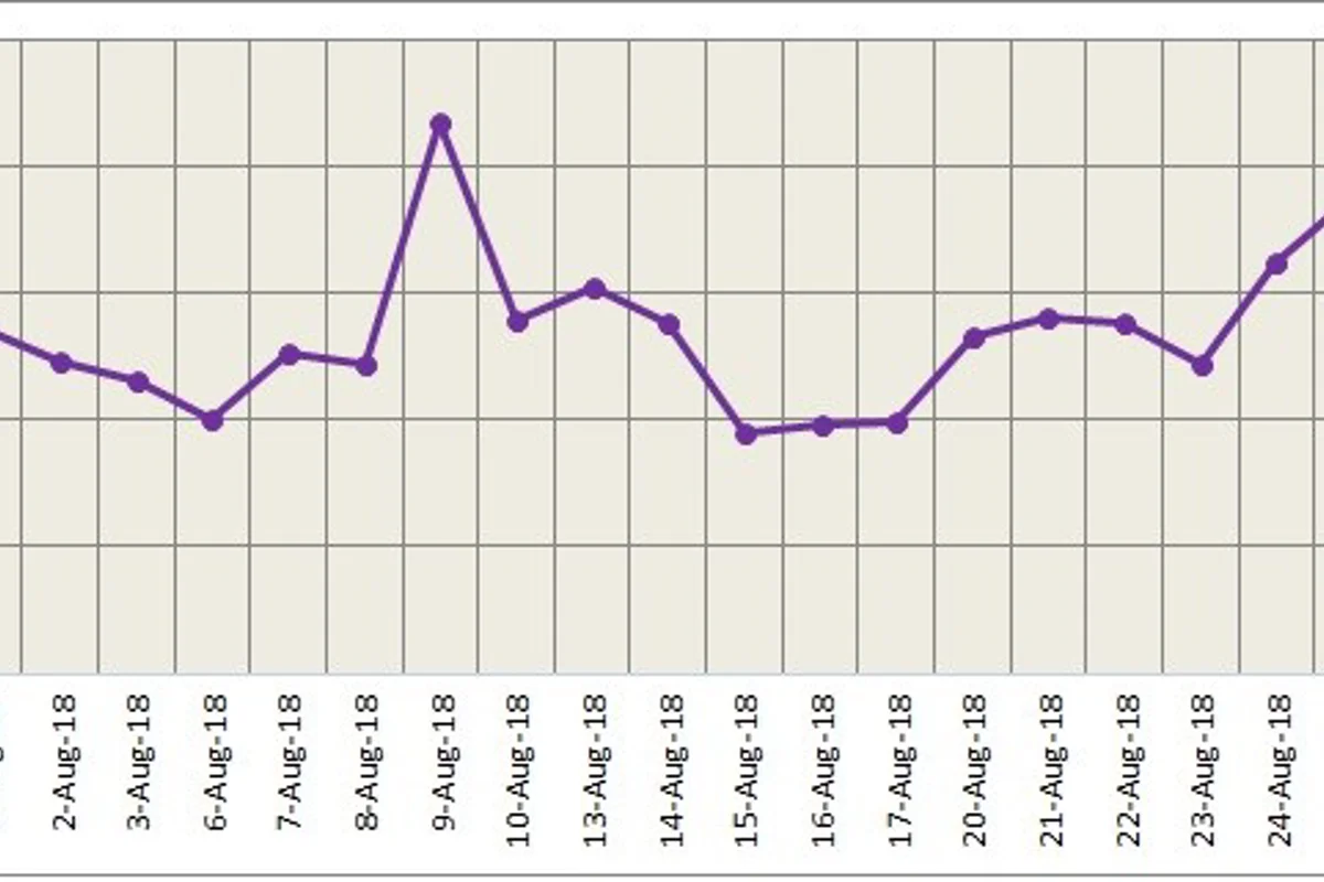 US dollar gains and puts pressure on both LME and SME aluminium; likely to trade rangbound today