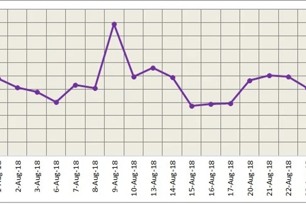 LME continues bullish trend on cost support gaining 1.13% overnight; SHFE aluminium to follow trend in the short term