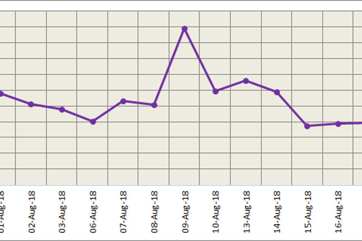 LME aluminium gains with the falling US dollar; tight alumina market to support SHFE aluminium