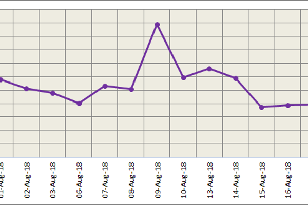 LME aluminium gains with the falling US dollar; tight alumina market to support SHFE aluminium