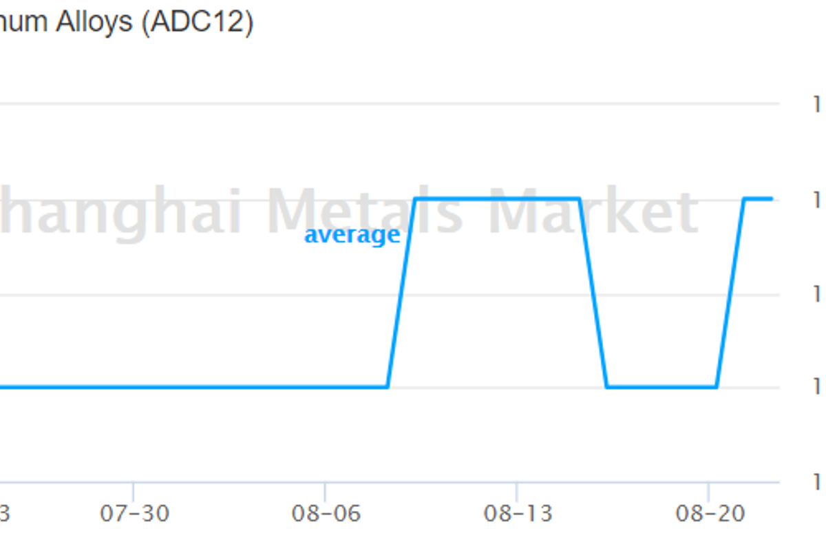 Aluminium alloys price breaks restraint to record a growth on active downstream consumption over the weekend