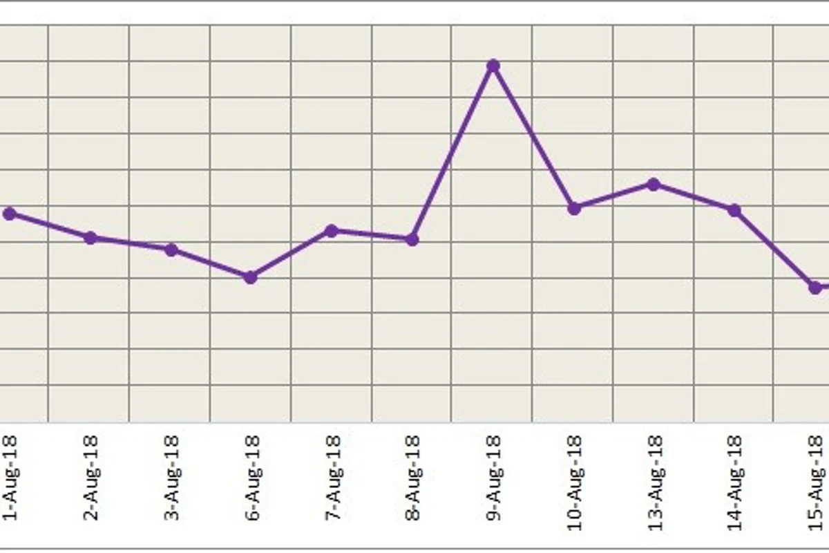 LME aluminium shows restraint with the fall of US dollar; SHFE aluminium stays rangebound