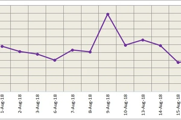LME aluminium shows restraint with the fall of US dollar; SHFE aluminium stays rangebound