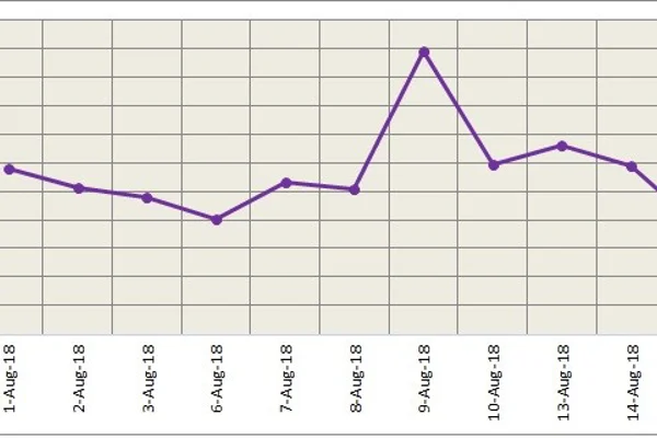 Both LME and SHFE aluminium show slight gain; likely to recover some more losses today