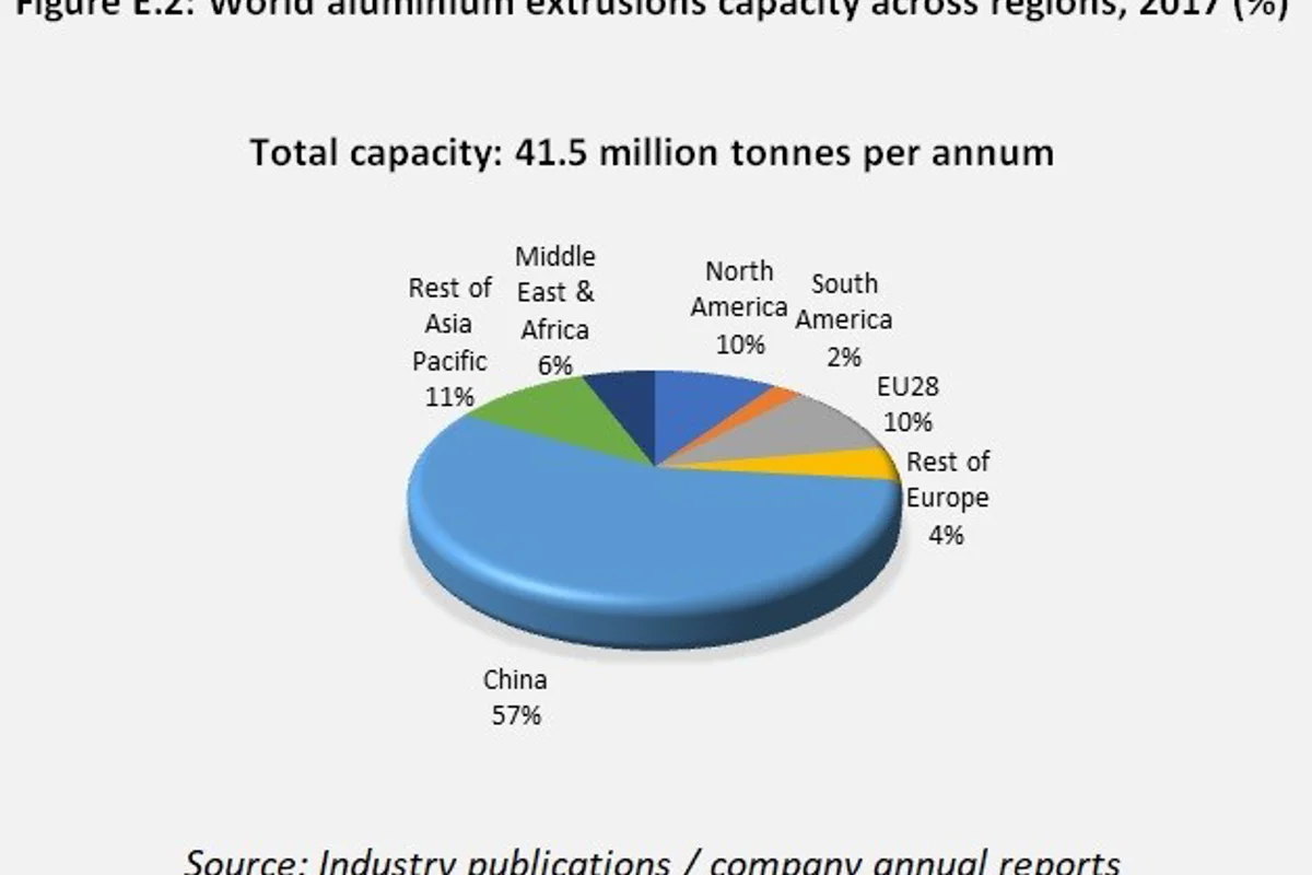 Why buy New AlCircle Sector Focus Report “The World of Aluminium Extrusions - an industry analysis with forecasts to 2025”?