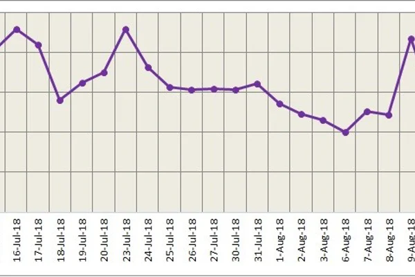 Surging US Dollar brings down both LME and SHFE aluminium to record low since April; bearish sentiment likely to continue