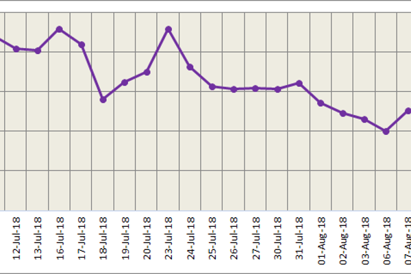 LME aluminium continues rangebound pattern struggling to stay afloat; SHFE under pressure from rising US dollar