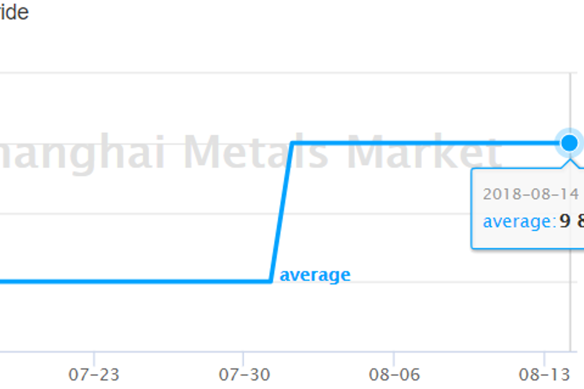 Aluminium fluoride price displays steady trend this month on limited supplies in the market