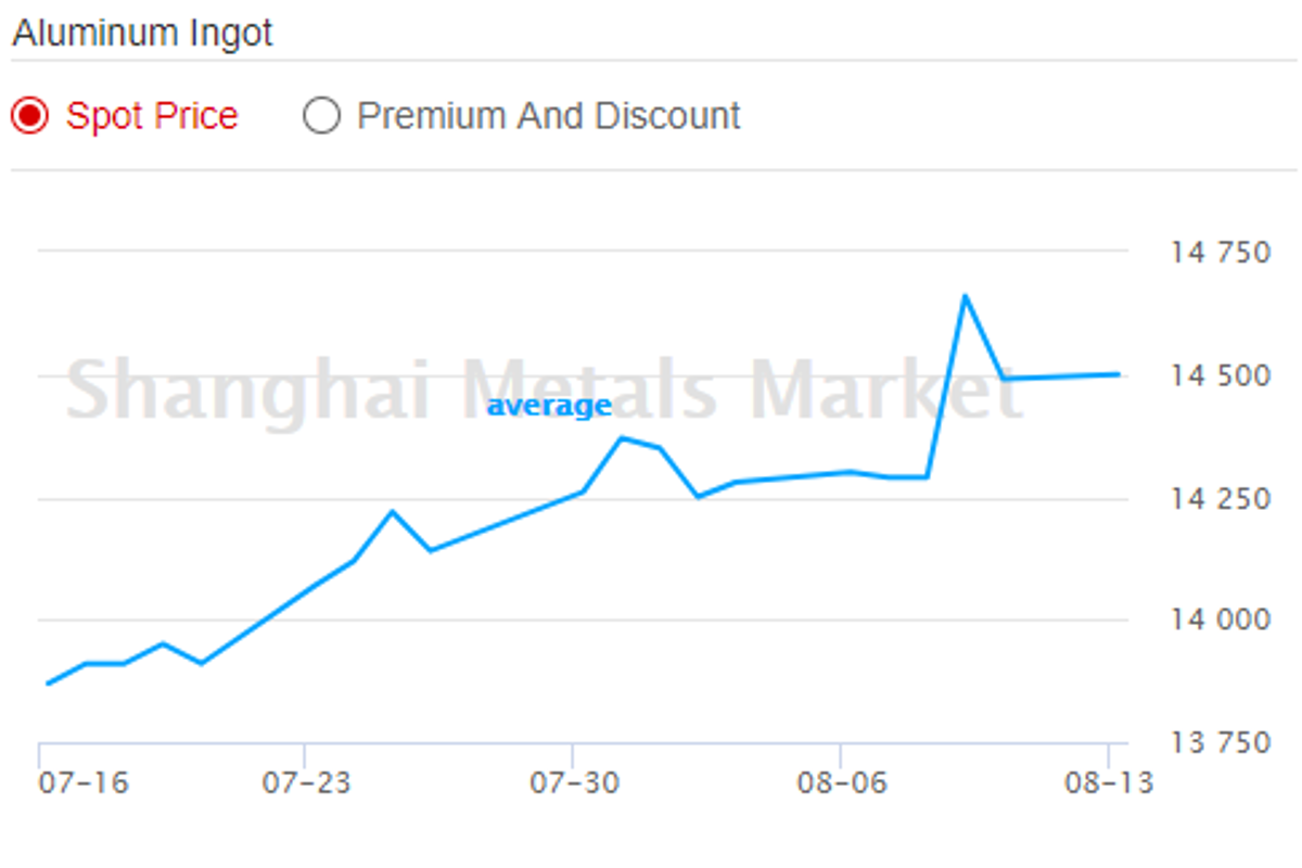 A00 ingot gets support from higher input prices; inventory shrinks on slower deliveries