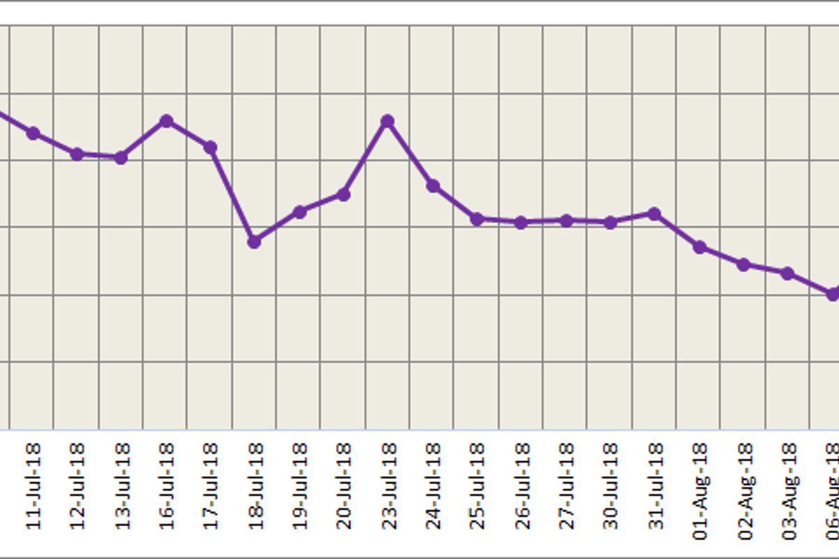 LME struggles to stay up on account of surging greenback; SHFE to regain strength in the short term