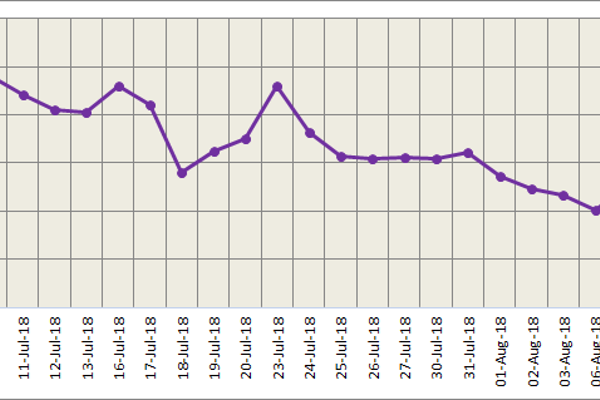 LME struggles to stay up on account of surging greenback; SHFE to regain strength in the short term
