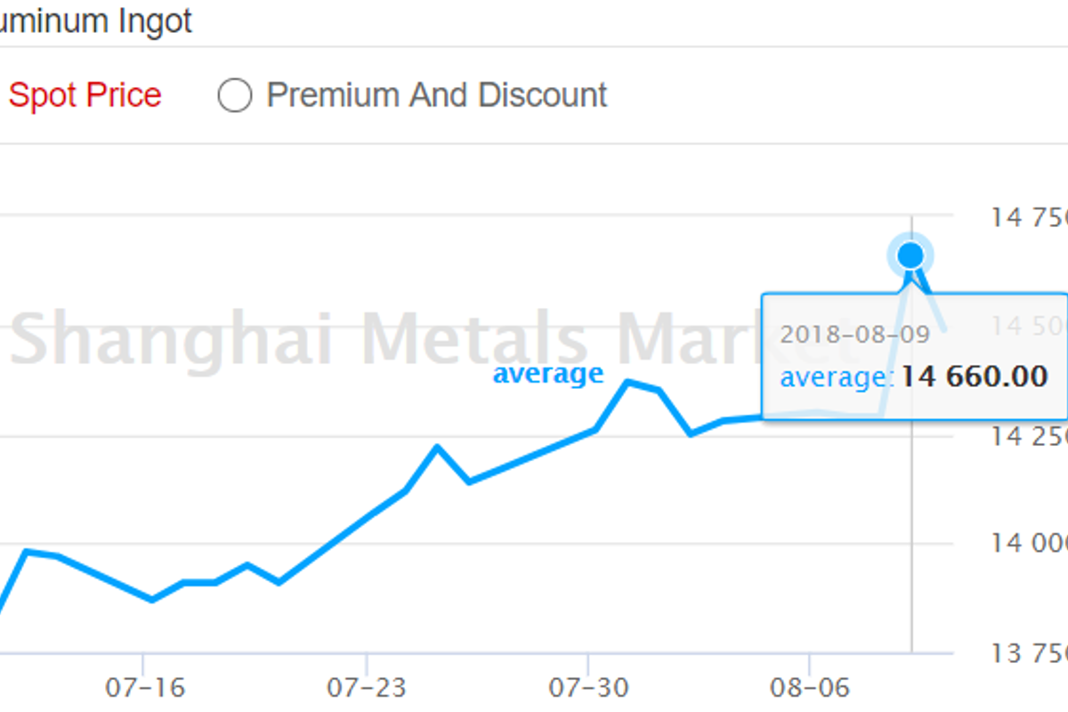 Primary aluminium trading in east China stands narrow against the surged price