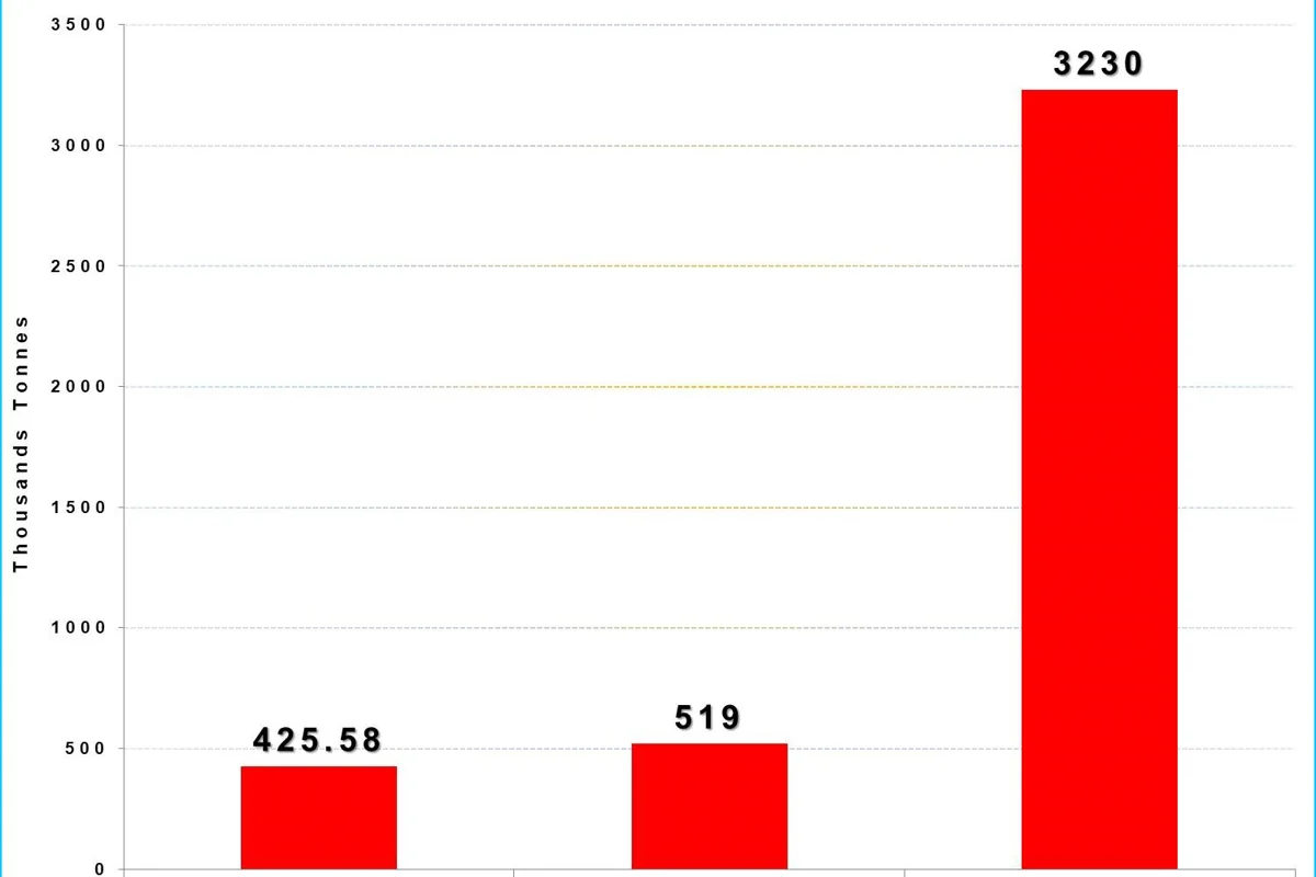 China’s unwrought aluminium and semis exports up 18% to reach another high