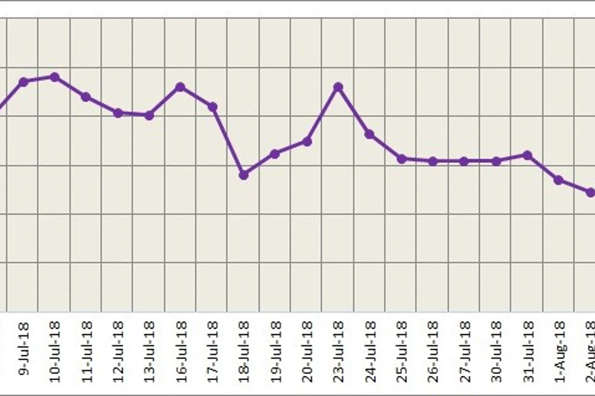 LME aluminium surges on trade war worries and disruption at Pinjarra alumina refinery; buoys SHFE counterpart