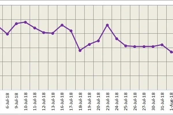 LME aluminium registers gain on softening dollar, SHFE to stay rangebound around the five-day moving average