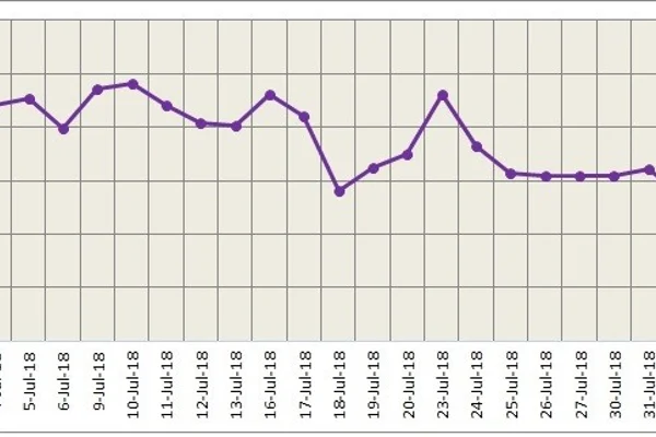 LME continued downward trend through the first week of August; SHFE bullish on falling inventory and solid consumption