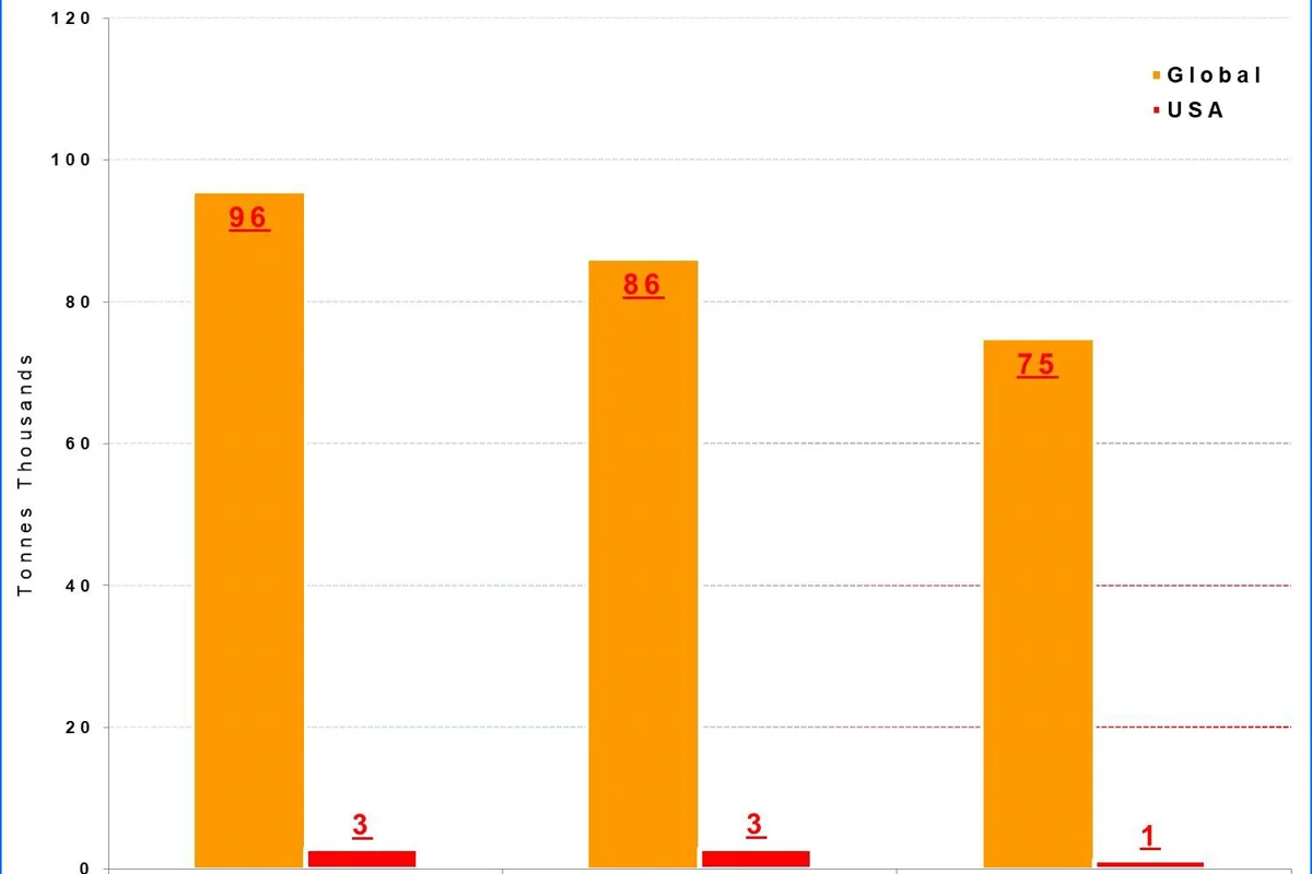 Germany’s aluminium cans export volume to see a year-on-year decline in CY2018