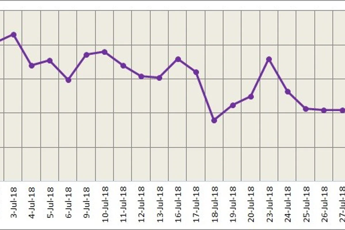 LME aluminium dipped on rising greenback; SHFE gains ground over higher input cost